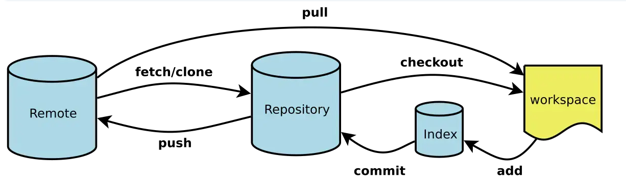 GitHub-基础操作与运行原理总结